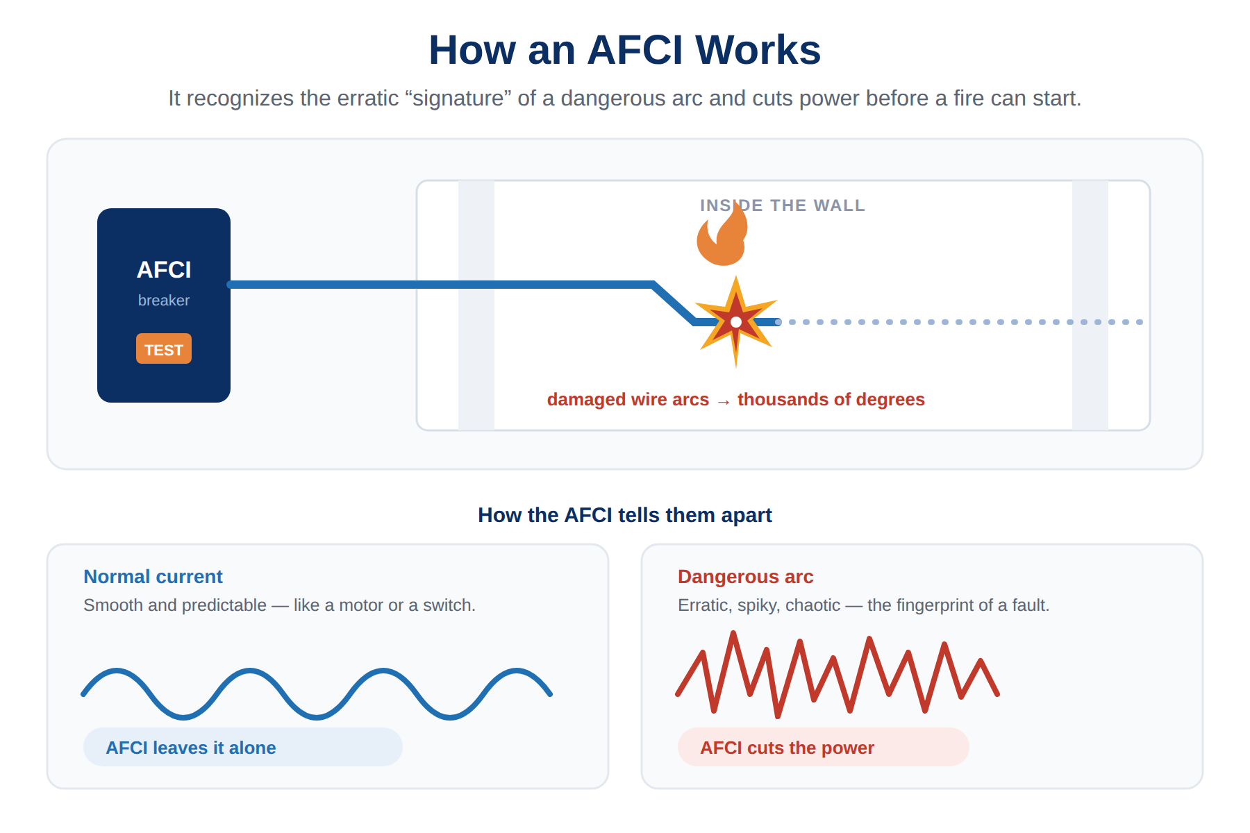 Diagram showing an AFCI detecting a dangerous arc inside a wall by its erratic waveform, versus normal smooth current
