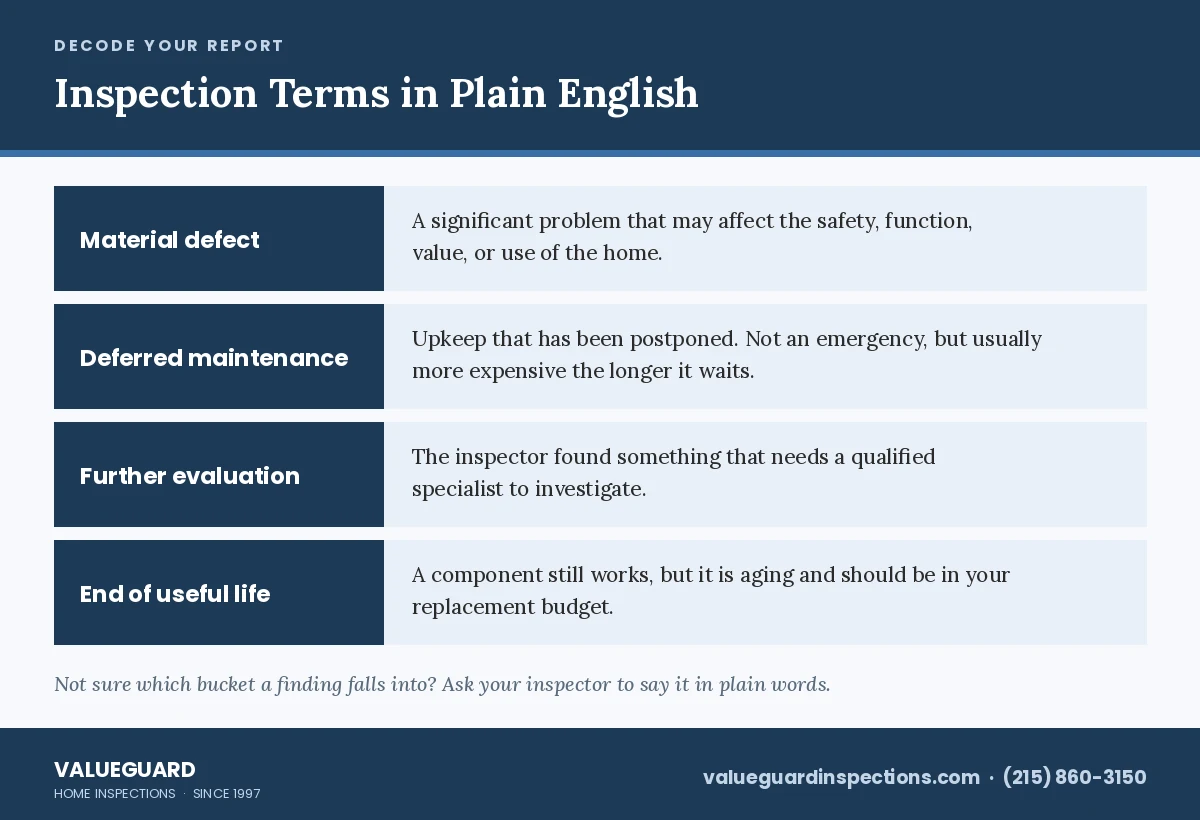 Chart defining four home inspection terms for first-time buyers: material defect, deferred maintenance, further evaluation, and end of useful life