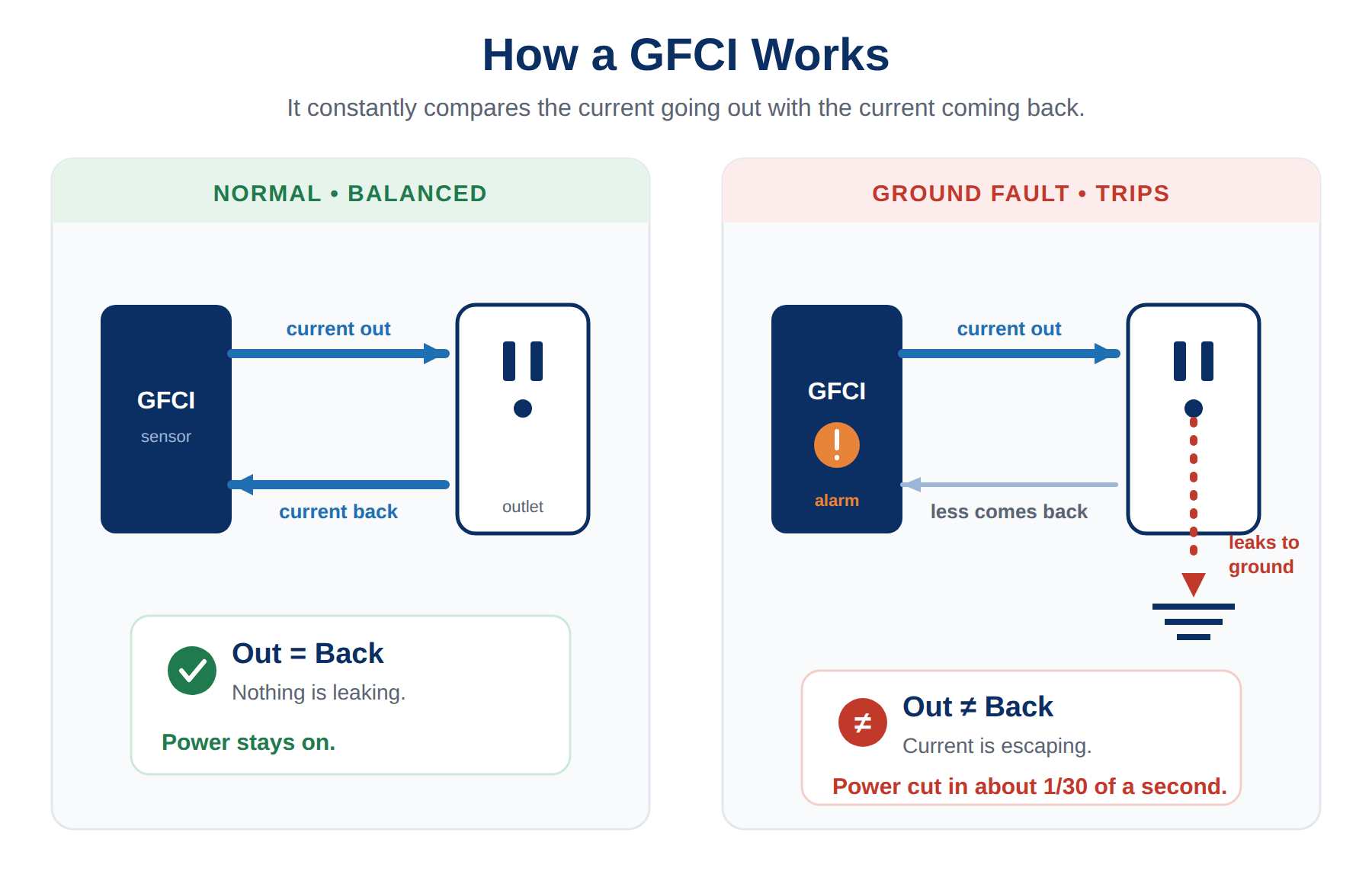 Diagram showing how a GFCI compares current out and current back, and trips when current leaks to ground
