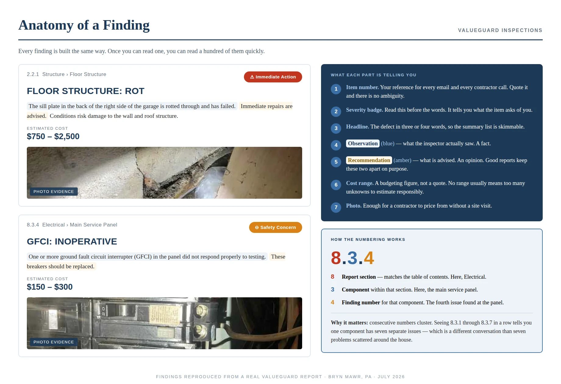 Annotated diagram showing the anatomy of a home inspection report finding, including item number, headline, observation, recommendation, cost range, severity badge and photo evidence
