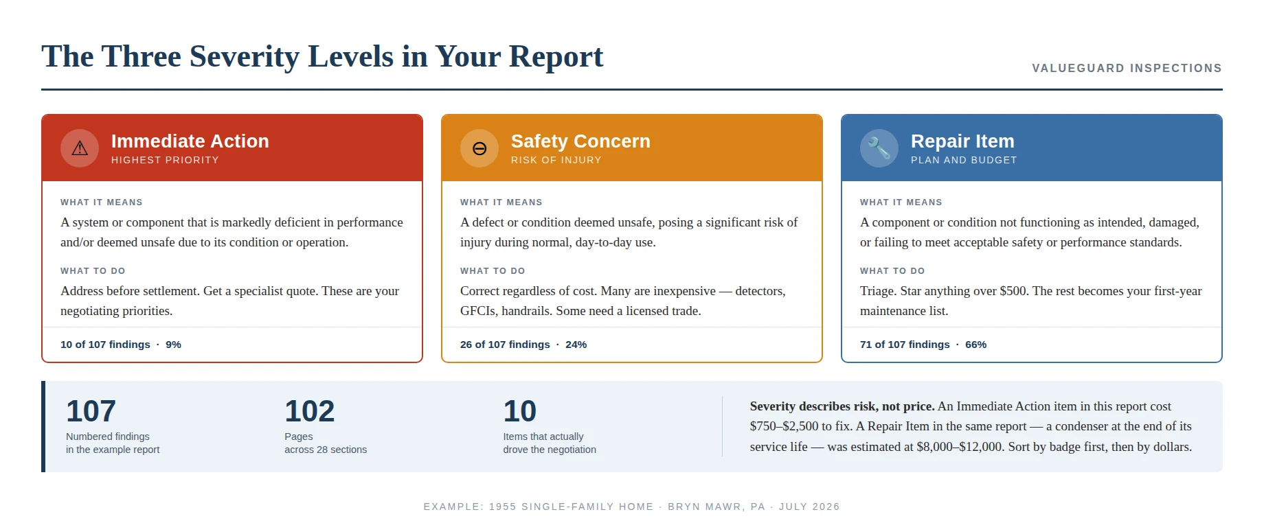 Diagram of the three home inspection report severity levels: Immediate Action, Safety Concern and Repair Item, with definitions and recommended response