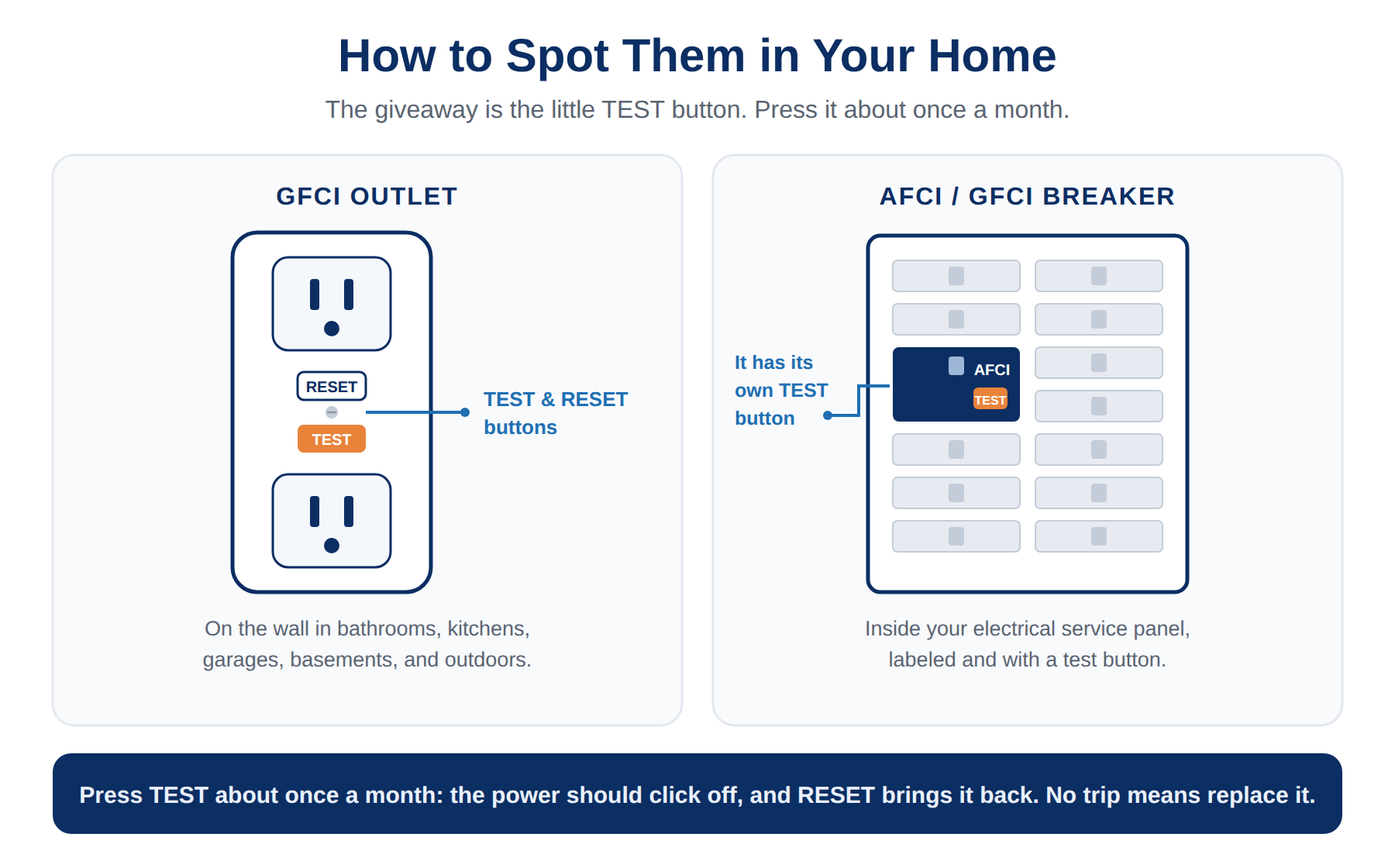 Illustration of a GFCI outlet with TEST and RESET buttons next to an AFCI breaker with its own TEST button in an electrical panel
