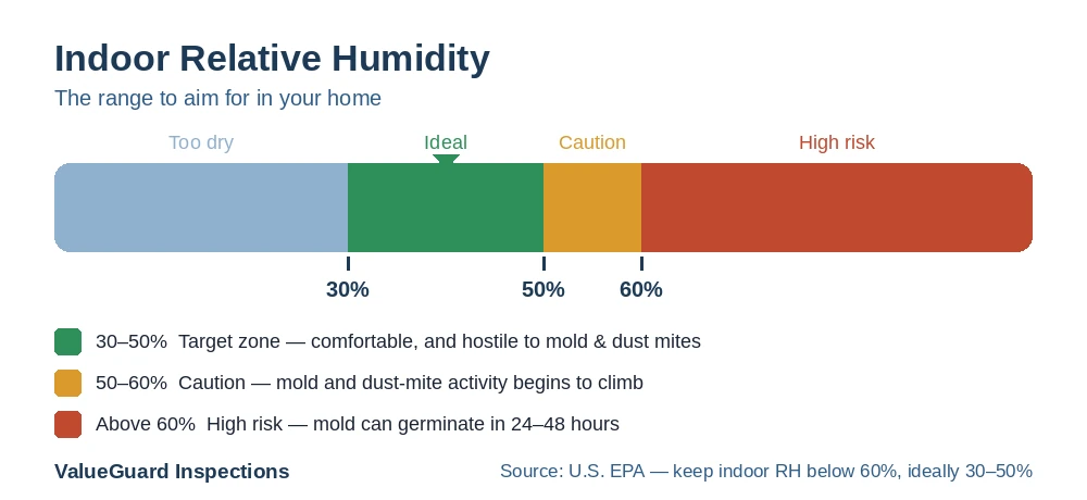 Indoor relative humidity scale showing the too-dry zone below 30%, the ideal 30-50% target range, a caution zone from 50-60%, and a high-risk mold zone above 60%.