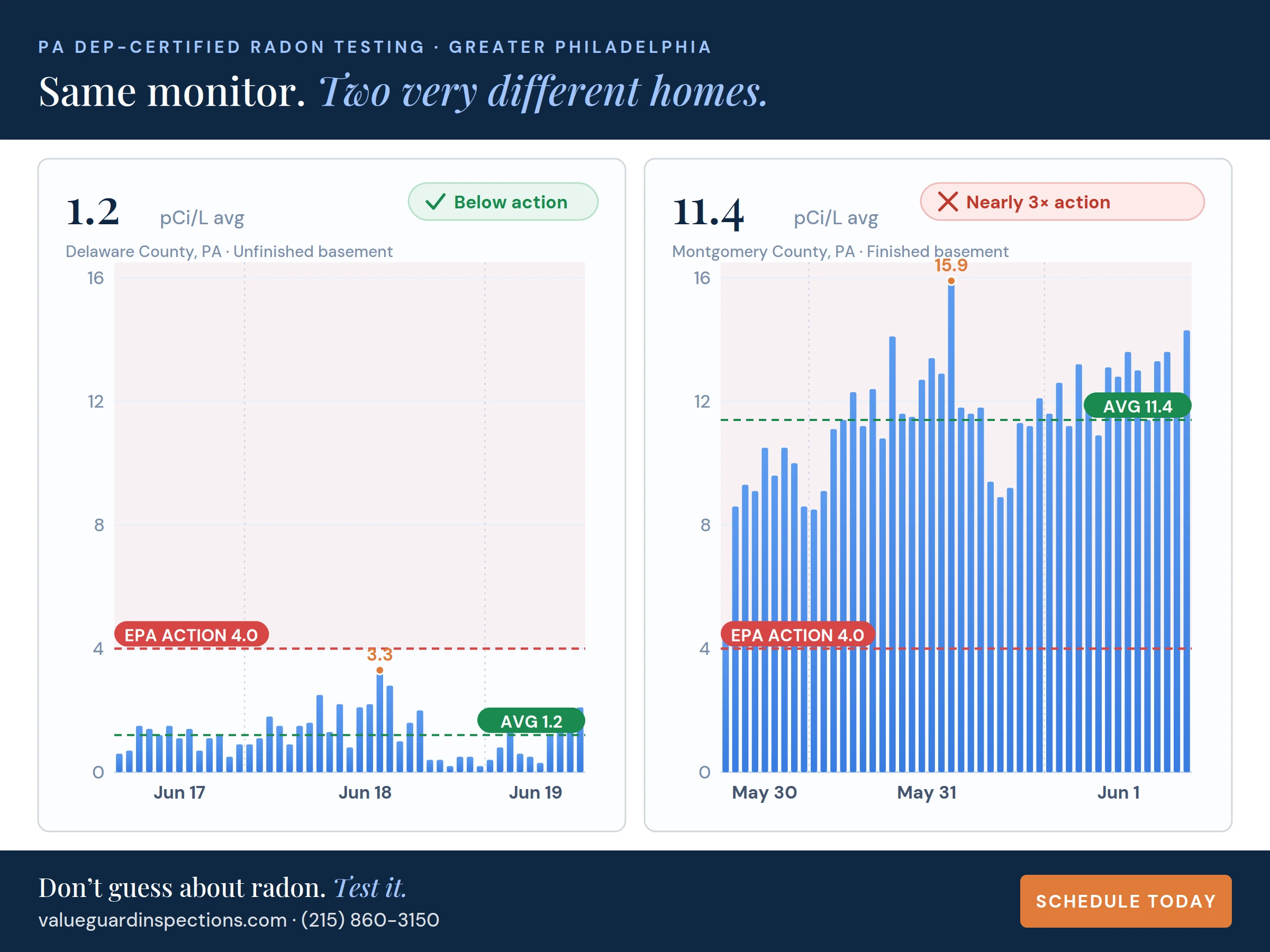 Side-by-side bar charts of two real radon tests on the same scale. A Delaware County unfinished basement averaged 1.2 pCi/L, with every hourly reading below the EPA action line of 4.0. A Montgomery County finished basement averaged 11.4 pCi/L, with every hourly reading well above 4.0, peaking at 15.9.