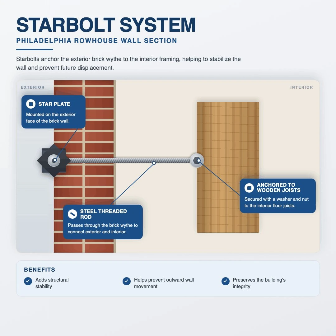 Cross-section diagram of a starbolt system in a Philadelphia rowhouse wall, showing the exterior star plate, the steel threaded rod passing through the brick wythe, and the interior anchor secured to the wooden floor joists.