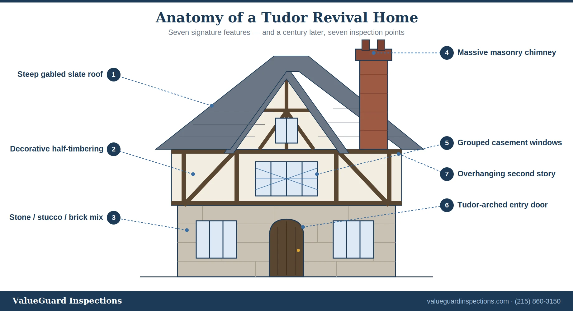 Labeled diagram of Tudor Revival architecture features including steep gable roof, half-timbering, slate roof, masonry chimney, casement windows, and arched entry door