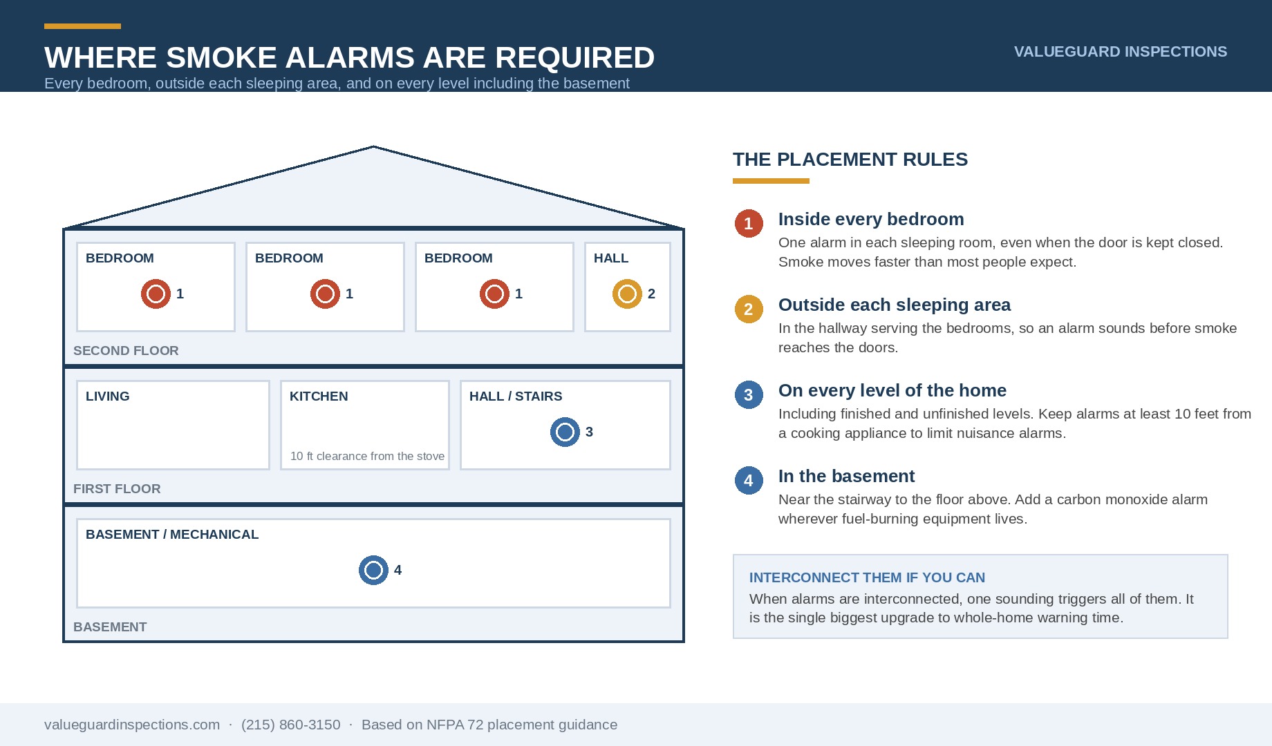 Diagram showing where smoke alarms are required in a home: inside every bedroom, outside each sleeping area, on every level and in the basement